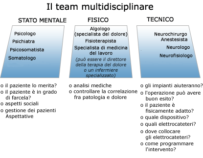 il team multidisiplinare